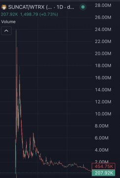 A TradingView 1-day candlestick chart for 'SUNCAT/WTRX' showing a price of 207.92K with a 1,496.79 (+0.73%) increase, and a volume of 454.75K.