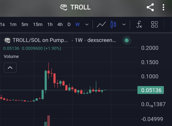 A digital trading chart shows the price of TROLL/SOL on Pump, currently at 0.05136, up 1.90%, with a weekly candlestick graph displayed against a dark background.