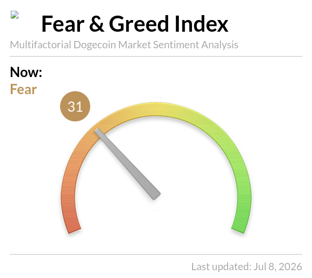 A Fear & Greed Index gauge for Dogecoin market sentiment showing a score of 31 (Fear) with the title 'Multifactorial Dogecoin Market Sentiment Analysis', last updated Jul 8, 2026.