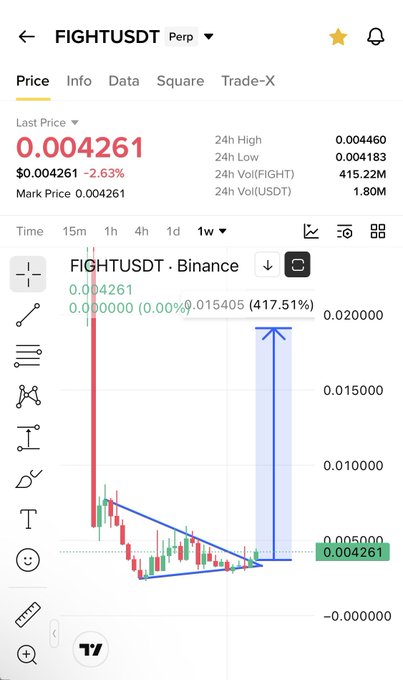 A TradingView chart of FIGHTUSDT on Binance showing a last price of $0.004261 with 24h volume of 415.22M FIGHT and 1.80M USDT, featuring a bullish breakout pattern from a descending triangle formation with a projected upside target near $0.020000.