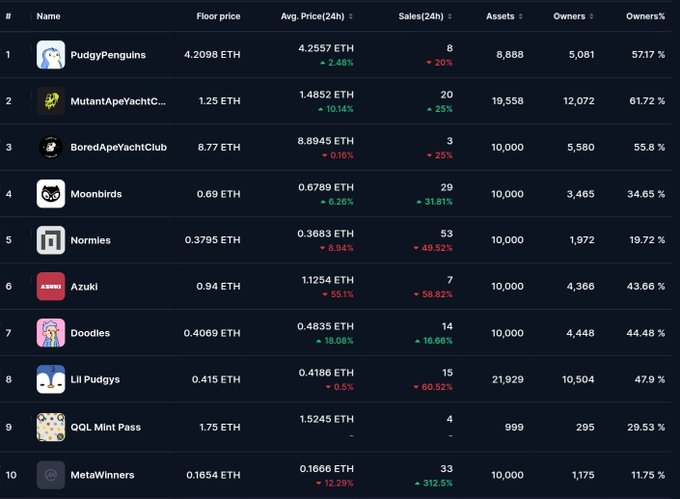 The image displays an NFT market rankings table showing the top 10 collections by 24-hour sales, including Pudgy Penguins (4.2098 ETH floor), Mutant Ape Yacht Club (1.25 ETH), Bored Ape Yacht Club (8.77 ETH), and Moonbirds (0.69 ETH), with notable 24-hour performance metrics like Azuki's -58.82% and Doodles' +18.08%. The data illustrates the current subdued state of the NFT market with declining prices and sales volumes across most collections, suggesting why a new "NFT season" remains uncertain.