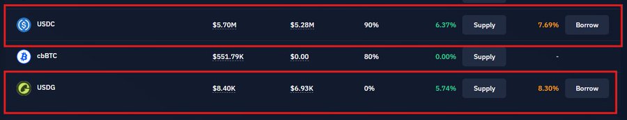 A screenshot of a cryptocurrency lending interface showing USDC ($5.70M Total Supply, 6.37% APY, 7.69% Borrow APY) and USDG ($8.40K Total Supply, 5.74% APY, 8.30% Borrow APY) rows highlighted in red.