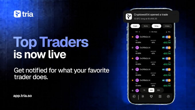 Advertisement for the Tria app announcing its 'Top Traders' feature is now live, showing a smartphone display with a notification from 'Cryptowolf' about a 12 BTC long at 61456.35, with URL app.tria.so.