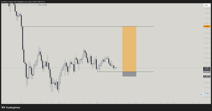 A TradingView chart of Australian Dollar/US Dollar (AUDUSD) on a 4-hour timeframe from August 26, 2020, showing a price range between 0.7094 and 0.7150, with an orange highlighted zone indicating a potential limit long entry and stop-loss area near 0.7107.

Note: The chart shown is for AUDUSD, not $BTC (Bitcoin) as mentioned in the post, but it illustrates the risk/reward concept of risking a smaller amount (the grey stop-loss zone) to target a larger potential gain (the orange target zone).