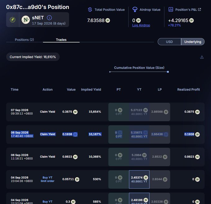 A cryptocurrency trading interface shows a position for "sNET" on address "0x87c...a9d0" with a Total Position Value of 7.63588 N, a Current Implied Yield of 16.610%, and a list of trades including "Claim Yield" and "Buy YT limit order" actions.