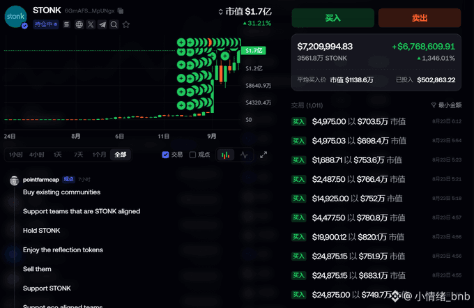 A screenshot of a cryptocurrency tracking interface for $TONK, showing a market cap of $1.7亿, a price chart with significant gains (+31.21%), and a recent transaction for $7,209,994.83.