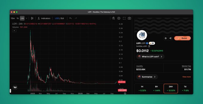 A screenshot of a crypto trading platform displaying the LOFI/USDT chart, showing the token's price at $0.0112 with a 12.02% gain over 24 hours, liquidity of $233.66K, and a market cap of $11.7M. The image visually supports the post's message about LOFI's resurgence, as the chart shows a notable upward movement after a long period of decline, reflecting the community's persistence and the building momentum mentioned.
