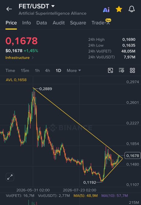 A Binance price chart for FET/USDT showing the token at $0.1678 (+1.45%), with a falling wedge pattern drawn between a high of $0.2889 and a low of $0.1192, suggesting the consolidation is nearing a breakout that aligns with the post's hint that "$FET time soon."