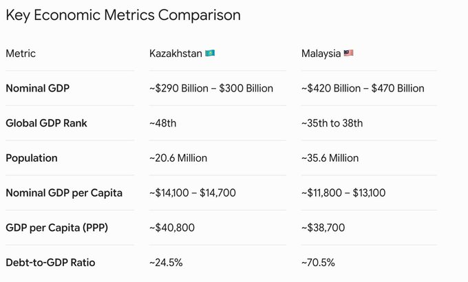 The image presents a table titled "Key Economic Metrics Comparison" that contrasts Kazakhstan and Malaysia across six indicators: Nominal GDP ($290B-$300B vs. $420B-$470B), Global GDP Rank (~48th vs. ~35th-38th), Population (~20.6M vs. ~35.6M), Nominal GDP per Capita ($14,100-$14,700 vs. $11,800-$13,100), GDP per Capita PPP ($40,800 vs. $38,700), and Debt-to-GDP Ratio (~24.5% vs. ~70.5%).

The table supports the post's claim that Kazakhstan is economically comparable to Malaysia—particularly in GDP per capita—while highlighting key advantages for relocating NS to Kazakhstan, such as a significantly lower debt-to-GDP ratio (24.5% vs. 70.5%) and a higher GDP per capita, suggesting a more favorable economic environment.