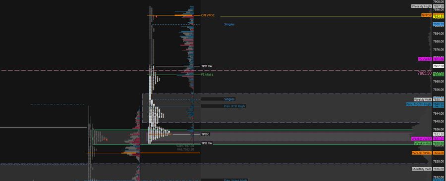 A financial chart with candlestick data and various technical analysis labels including 'Weekly VAL', 'Weekly VAH', 'Prev. ETH High', 'TPOC', 'TPO VA', and 'FS Mid d', with price levels visible on the right axis.
