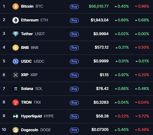Cryptocurrency price table listing the top 10 coins: Bitcoin (BTC) $66,010.77, Ethereum (ETH) $1,943.04, Tether (USDT) $0.9994, BNB $572.12, USDC $0.9999, XRP $1.15, Solana (SOL) $78.42, TRON (TRX) $0.3283, Hyperliquid (HYPE) $58.28, and Dogecoin (DOGE) $0.07305, each with buy buttons and 24h change percentages.