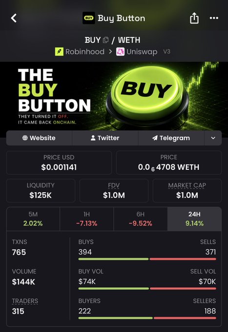 A cryptocurrency tracker page displays the "$BUY" token (available on Uniswap V3 on Ethereum) with a $1.0M market cap, $144K volume, and notable 24H gains of 9.14%, fitting the post's playful "gm all will press $buy soon" sentiment.