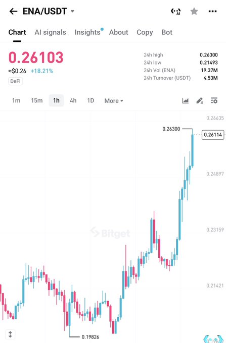 A Bitget trading chart for ENA/USDT shows the token at $0.26103, up 18.21% in 24 hours with a recent peak of $0.26300, illustrating the strong upward momentum referenced by the "$ena almost 3x" post.

Wait, there's a discrepancy—the post claims ENA is "almost 3x" (tripled), but this chart only shows an 18.21% gain and a low of $0.19826 with high of $0.26300, which is closer to a 1.3x move, not 3x.