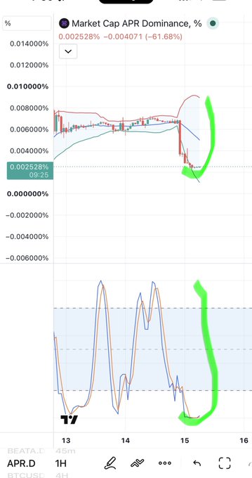 A cryptocurrency trading chart titled "3 Market Cap APR Dominance, %" shows a 61.68% drop, with green highlights indicating key trend areas on a 1-hour timeframe.