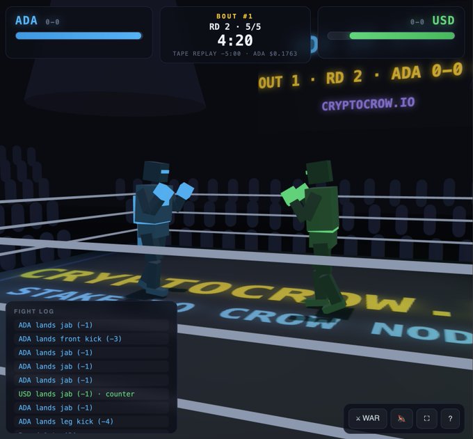A pixelated boxing match simulation shows "ADA" (blue) facing off against "USD" (green) in a crypto-themed arena called "CRYPTO CROW - STAKE & GROW - CROW NOD," with a fight log detailing ADA's attacks like "lands jab (-1)" and "lands leg kick (-4)." The scoreboard tracks the bout at Round 2, 4:20, with both cryptocurrencies tied 0-0, playfully experimenting with the concept of pitting digital currencies against each other in combat.