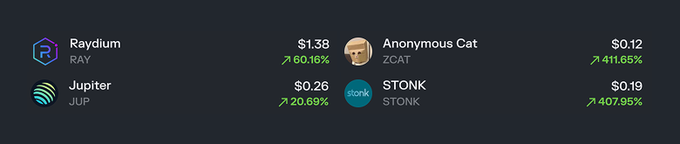 A dark-themed dashboard displays four cryptocurrency tickers with their current prices and notable gains: Raydium (RAY) at $1.38 up 60.16%, Jupiter (JUP) at $0.26 up 20.69%, Anonymous Cat (ZCAT) at $0.12 up 411.65%, and STONK at $0.19 up 407.95%. The image illustrates the post's bullish message about Solana's strong performance, highlighting significant intraday gains—especially the standout ZCAT and STONK memes—as evidence of Solana's trenches heating up ahead of the anticipated bull cycle.