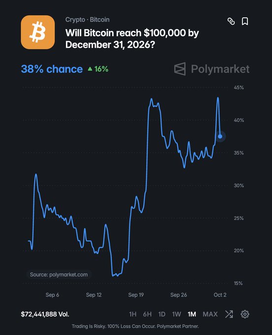 A Polymarket chart shows the probability of Bitcoin reaching $100,000 by December 31, 2026, currently at 38%—up 16% this month—reflecting growing market optimism after the price dipped to around 17% in mid-September before rebounding.