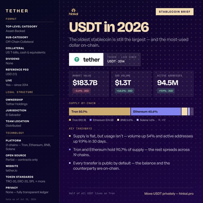 A Hinkal stablecoin brief detailing USDT's 2026 statistics: $183.7B market value with -0.4% 30-day change, $1.3T in 30-day volume (+54.0%), 94.5M active addresses (+9.9%), and supply distributed across Tron (50.1%, $92.1B), Ethereum (40.6%, $74.5B), BNB (5.9%), and Solana (1.6%). The infographic complements the post's privacy argument by illustrating exactly how transparent USDT's activity is—all $1.3T of monthly transfers publicly visible via block explorers, reinforcing the need for privacy solutions like Hinkal.