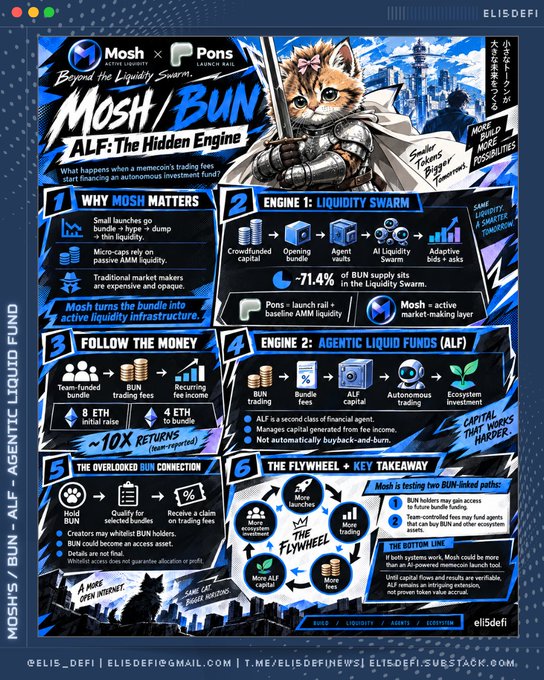 An infographic titled 'Mosh/BUN: ALF: The Hidden Engine' details the relationship between Mosh and BUN tokens, explaining liquidity swarms, agentic liquid funds, and burn mechanisms across six numbered sections.