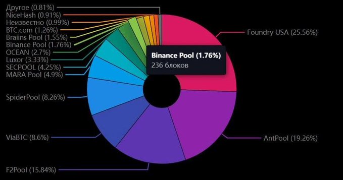 A pie chart displaying Bitcoin mining pool market share shows Binance Pool holding just 1.76% (236 blocks), trailing far behind industry leaders like Foundry USA (25.56%), AntPool (19.26%), and F2Pool (15.84%), illustrating why Binance is shutting down its underutilized mining operations on November 10.