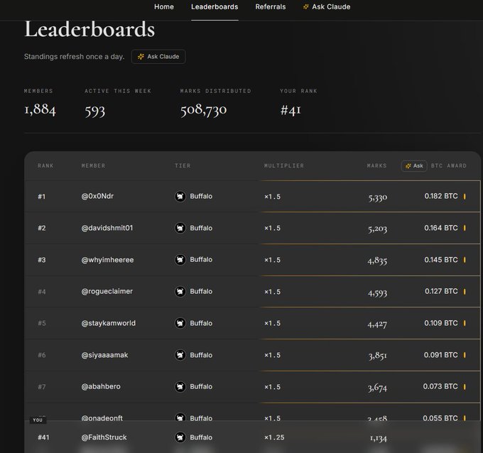 A leaderboard webpage showing rankings by tier (Buffalo), multipliers, and marks, with members like "@0x0Ndr" ranked #1 with 0.182 BTC, and the user ranked #41.
