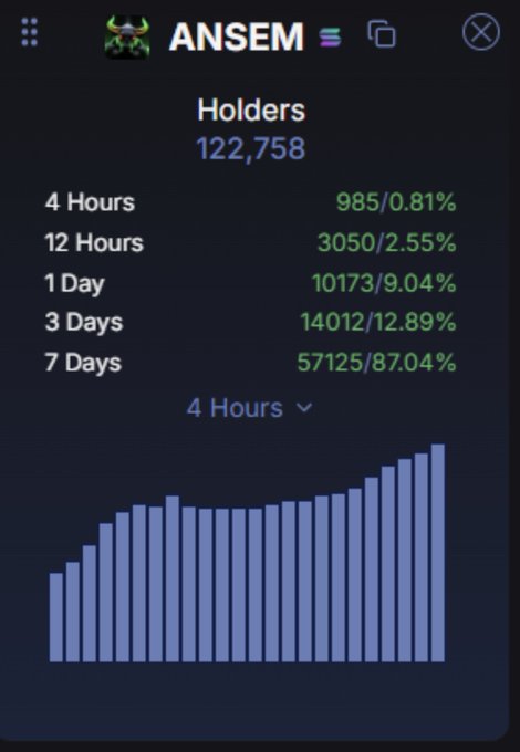 A holder statistics chart for the token '$ANSEM' showing 122,758 holders with time-based metrics including 57,125 holders (87.04%) gained over 7 days, displayed as a blue bar graph.