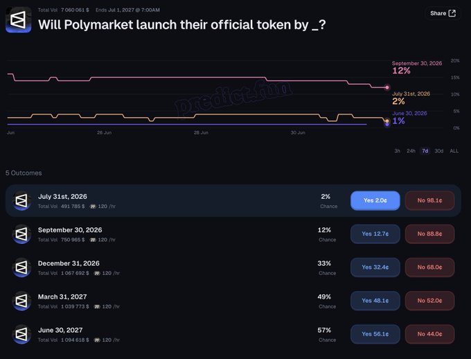 A Polymarket prediction market titled "Will Polymarket launch their official token by _?" shows traders betting against a near-term launch, with only 2% odds for July 31, 2026, 12% for September 30, 2026, 33% for December 31, 2026, 49% for March 31, 2027, and 57% for June 30, 2027—reflecting expectations that the $POLY token will most likely arrive in Q4 2026 rather than sooner.