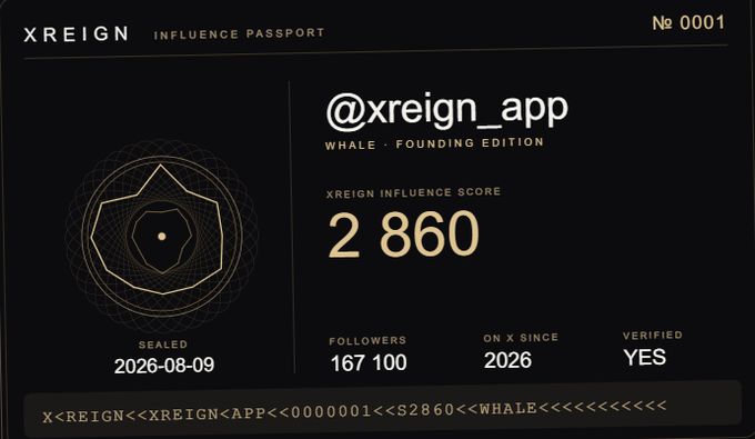 An XREIGN Influence Passport displays the handle @xreign_app with a Whale Founding Edition tier, an Influence Score of 2,860, 167,100 followers, and a sealed date of 2026-08-09.