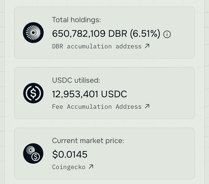 A dashboard displaying crypto metrics: Total holdings of 650,782,109 DBR (6.51%), USDC utilised of 12,953,401 USDC, and a current market price of $0.0145 via Coingecko.