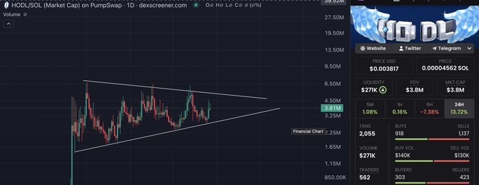 This image shows a cryptocurrency chart that displays an upward trend, with a potential "HODL Best" chart on all of Solana. The chart indicates that HODL will trade at $100M+ or possibly flip PUMP itself first before Vaneck'S ETF flips the PUMP in due time.