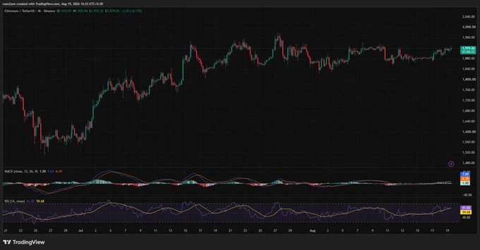 A TradingView chart of Ethereum (ETHUSD) on Bitstamp showing price action from late July through August 19, 2026, with the price hovering around $1,900 and MACD and RSI indicators displayed below.