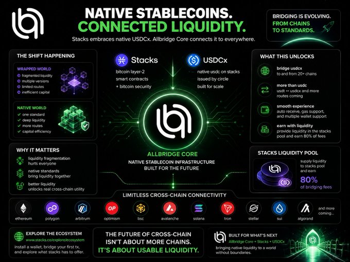 An infographic titled 'NATIVE STABLECOINS. CONNECTED LIQUIDITY.' features the Allbridge Core logo and explains how Stacks and USDCx work together across multiple blockchains like Ethereum, Polygon, Arbitrum, and Optimism.
