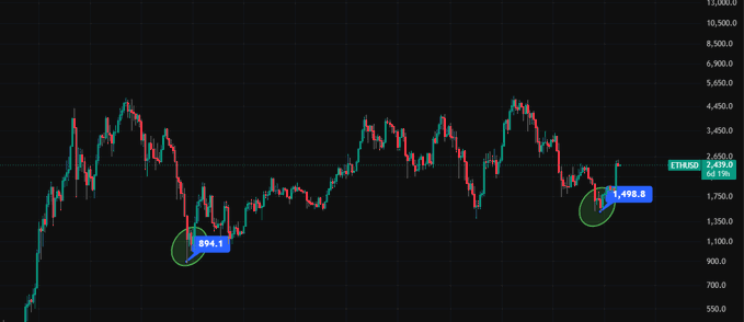 A candlestick chart of ETHUSD with two price levels circled: a June 2022 low at 894.1 and a recent breakout at 1,498.3, with the current price sitting at 2,439.0 and showing an annotated horizontal resistance line at 2,650.0. The chart visually supports the post's point that ETH has historically bottomed in June and is now breaking out of the ~$1,400-2,400 range, though the August comparison remains cut off.