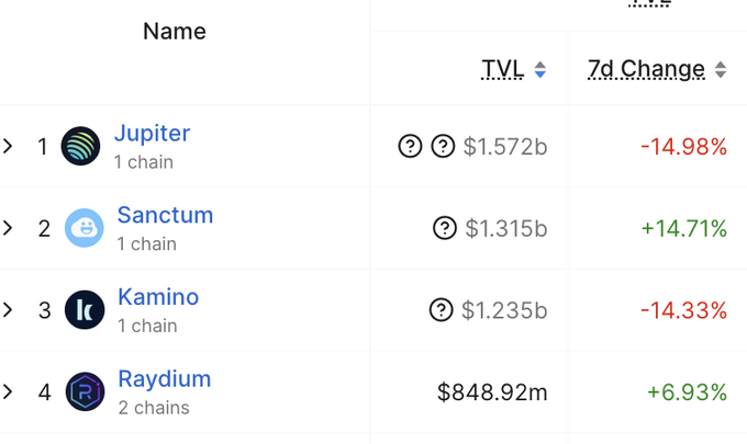 The image features a table listing different cryptocurrency names alongside their values, with Bitcoin being one of them. The table has numbers representing various statistics related to these cryptocurrencies. One cell specifically shows the price change for Ripple against Bitcoin over 7 days. It also highlights that at least two chains dominate this table's data.
