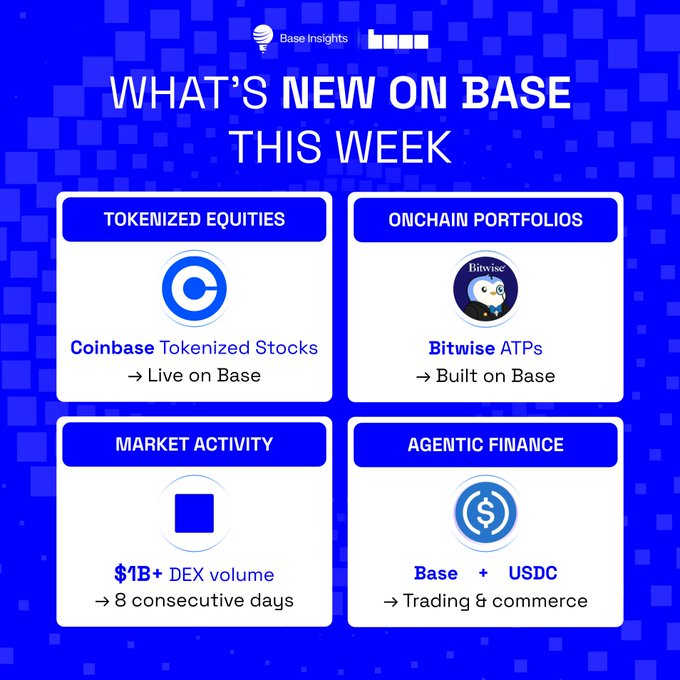 A blue 'What's New on Base This Week' graphic from Base Insights highlighting four updates: Tokenized Equities (Coinbase Tokenized Stocks Live on Base), Onchain Portfolios (Bitwise ATPs Built on Base), Market Activity ($1B+ DEX volume over 8 consecutive days), and Agentic Finance (Base + USDC for Trading & commerce).