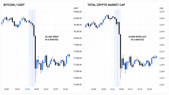 Two financial charts show a Bitcoin/USDT price drop of $2,000 in 6 minutes and a total crypto market cap decline of $108B in 6 minutes, with both graphs highlighting the sharp decline around 10:06-10:09.