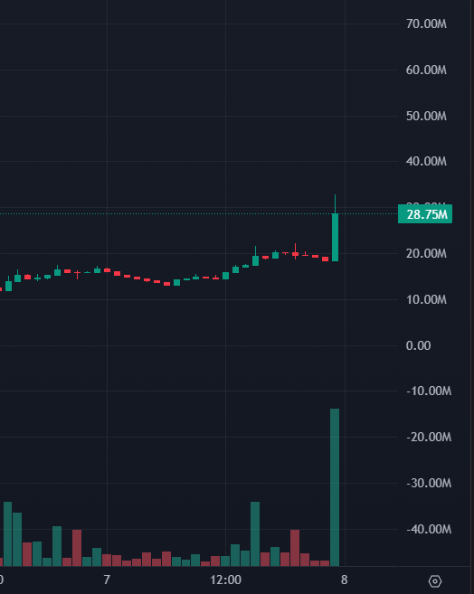 A stock trading chart displaying candlestick price action and volume bars, with a marked value of 28.75M on the right axis and dates including 7, 12:00, and 8 visible on the timeline.