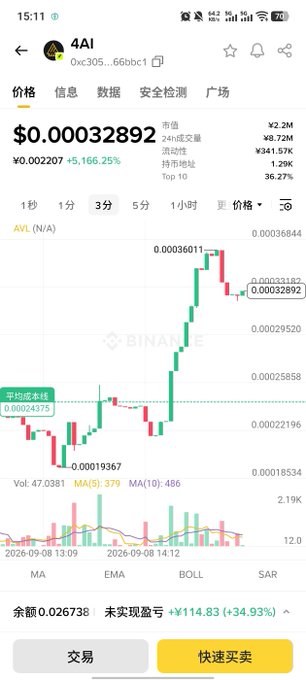 Cryptocurrency trading app showing 4AI token at $0.00032892 on Binance with a 5,166.25% gain and an unrealized profit of ¥114.83 (+34.93%).