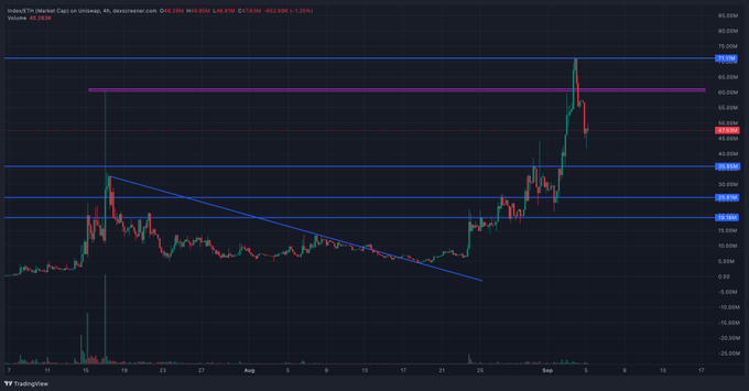 A TradingView stock chart titled "Invectec.TV (Market Cap) in Unidades, 4h" displays a candlestick price graph with various horizontal trend lines in pink and blue, showing a recent sharp price spike and subsequent decline.