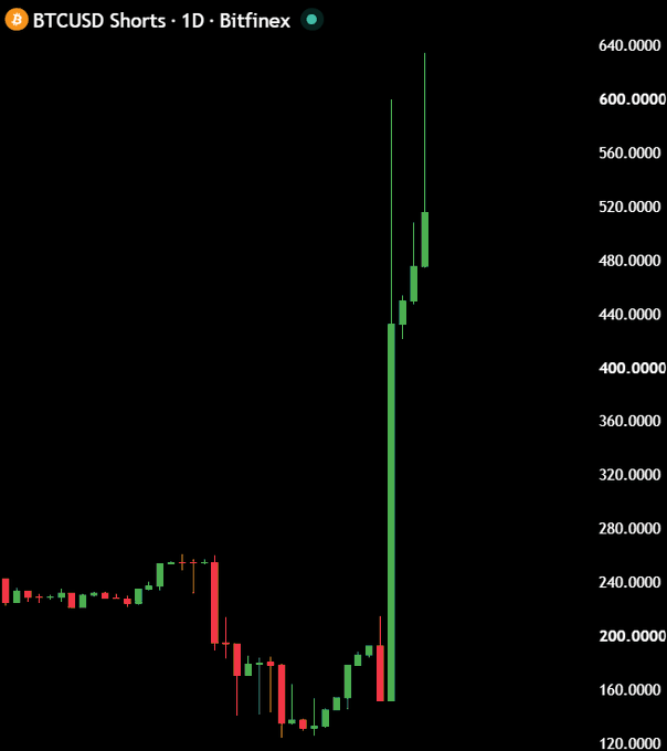 A candlestick chart for BTCUSD Shorts on Bitfinex showing a dramatic price spike up to approximately $640 on the daily timeframe.