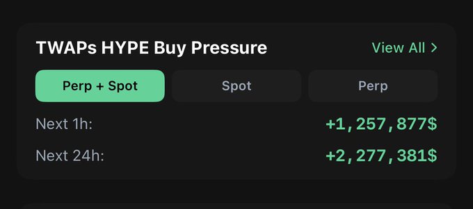 A dashboard widget titled 'TWAPs HYPE Buy Pressure' showing a Perp + Spot view with $1,257,877 in buy pressure for the next 1 hour and $2,277,381 for the next 24 hours.