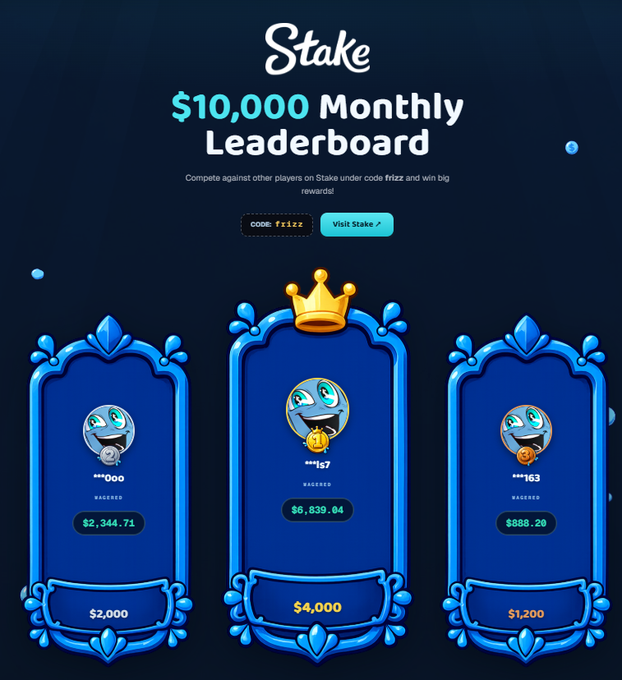 A promotional graphic for Stake's "$10,000 Monthly Leaderboard" features three blue ornate podiums displaying the top three wagering players (***157 at $6,839.84, ***163 at $888.28, and ***0oo at $2,344.71), with the center podium topped by a gold crown and offering a $4,000 prize, alongside $2,000 and $1,200 for the other two spots. The image visually confirms the poster's claim that the leaderboard has been updated, showing the current first place sitting at over $6,000 wagered.
