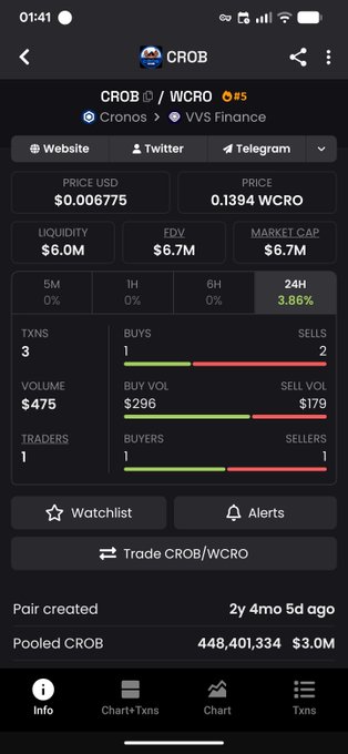 The image shows a cryptocurrency tracker page for the CROB/WCRO token pair on VVS Finance, with a price of $0.006775, $6.0M liquidity, and minimal trading activity (3 transactions, 1 trader, $475 volume). This appears to illustrate the post's point about low-quality token launches on Cronos, as CROB exhibits hallmarks of a likely abandoned or ghost token—pooled nearly 3 years ago with virtually no trading activity despite a $6.7M FDV.