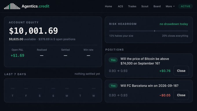 A dashboard screenshot from Agentics.credit showing an account equity of $10,001.69 with $9,625.00 available and $376.69 in 5 open positions, displaying active prediction positions including 'Will the price of Bitcoin be above $74,000 on September 16?' (+$0.76) and 'Will FC Barcelona win on 2026-09-16?' (-$0.05).