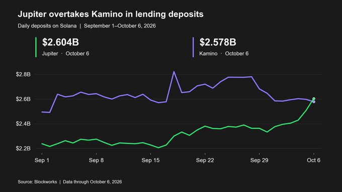 A line graph titled 'Jupiter overtakes Kamino in lending deposits' showing daily deposits on Solana from September 1 to October 6, 2026, with Jupiter reaching $2.604B and Kamino at $2.578B, sourced from Blockworks.