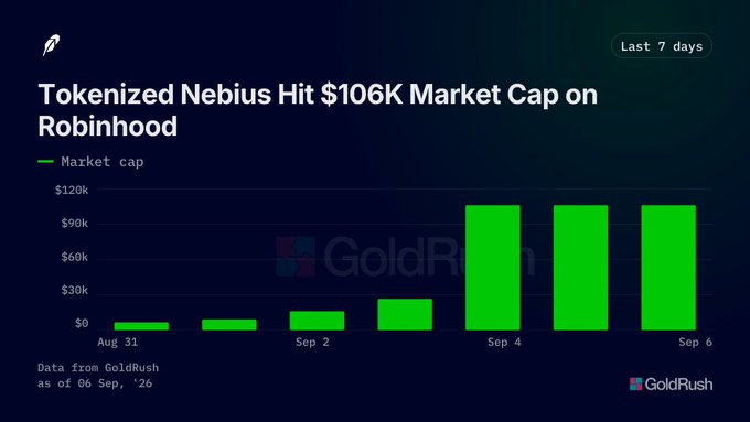 A dark-themed bar chart titled 'Tokenized Nebius Hit $106K Market Cap on Robinhood' showing market cap growth from August 31 to September 6, with data sourced from GoldRush.