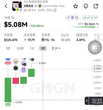 A GMGN trading interface showing the VRAX token (Commander Vrax) with a market cap of $5.08M, up 118.18%, displayed on a 1-hour candlestick chart with a current price of ATH $5.96M.
