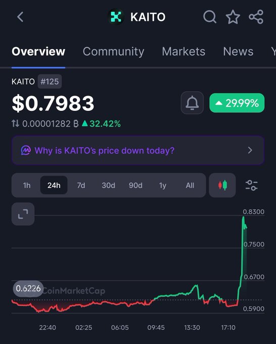 A crypto price tracking app displays KAITO at $0.7983, up 29.99% in 24h with a sharp price spike visible on the chart near the end of the timeframe—aligning with the post's excitement about KAITO reclaiming the $0.8 level.