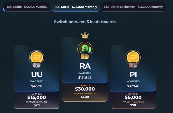 A Stake leaderboard display shows the top three wagerers—"RA" leading with $151,648 waged and a $30,000 first-place prize, followed by "UU" at $46,121 and "PI" at $37,248—with tabs for three competing leaderboards offering $12,500 weekly, $75,000 monthly, and $25,000 monthly in Stake Exclusives, illustrating the $150,000 August leaderboard promotion referenced in the post.