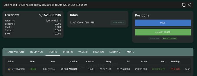 A screenshot of a cryptocurrency trading dashboard showing a perpetual position for xyz:XYZ100/USDC with a LONG side at 20X leverage, valued at $50,301,763.38, displaying a PnL of $201,362,475.